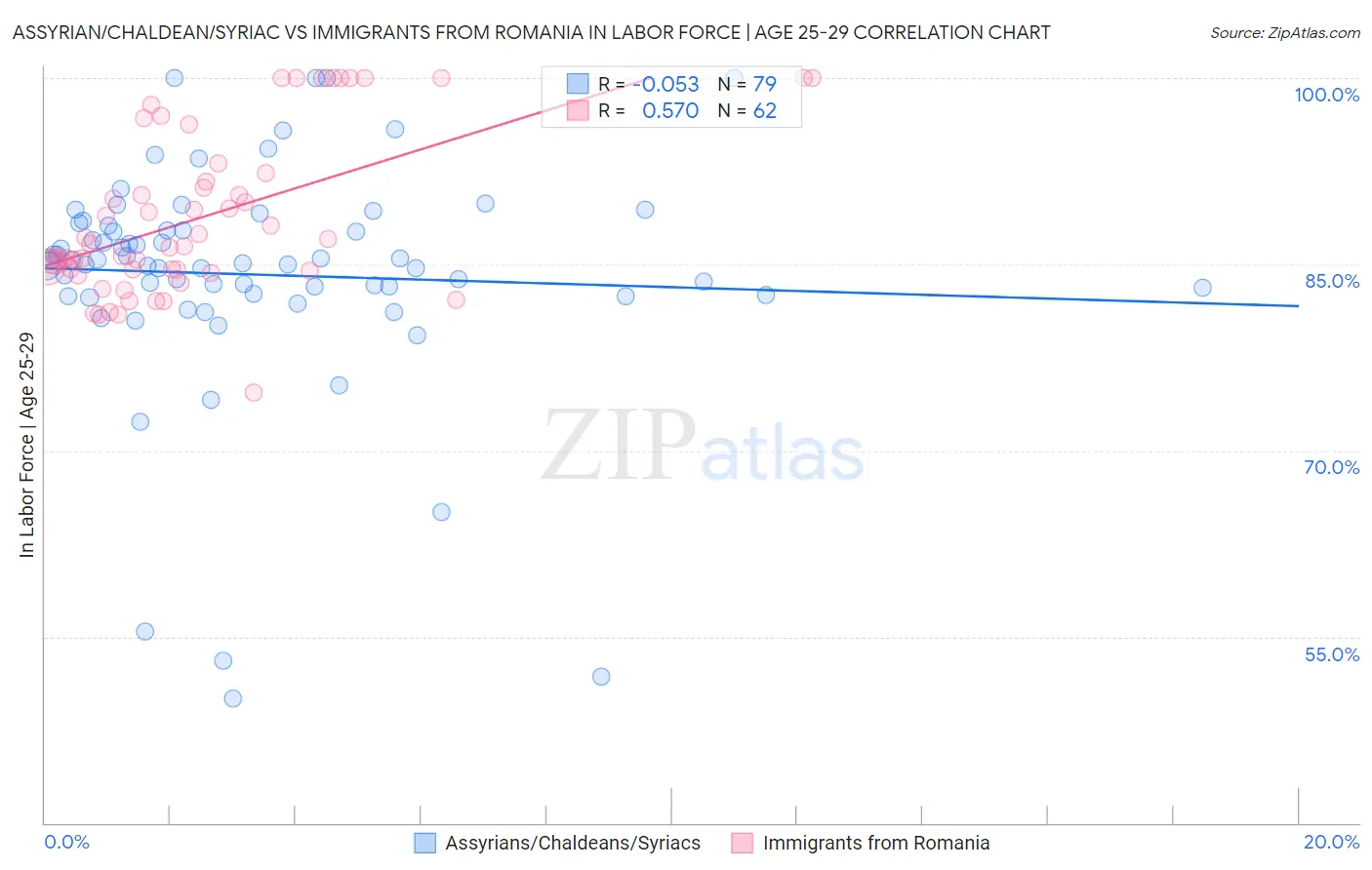 Assyrian/Chaldean/Syriac vs Immigrants from Romania In Labor Force | Age 25-29