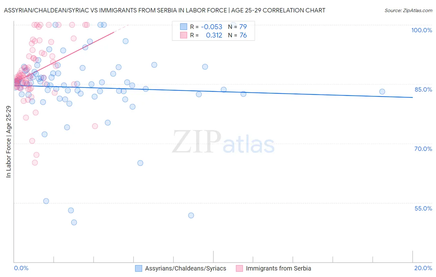 Assyrian/Chaldean/Syriac vs Immigrants from Serbia In Labor Force | Age 25-29