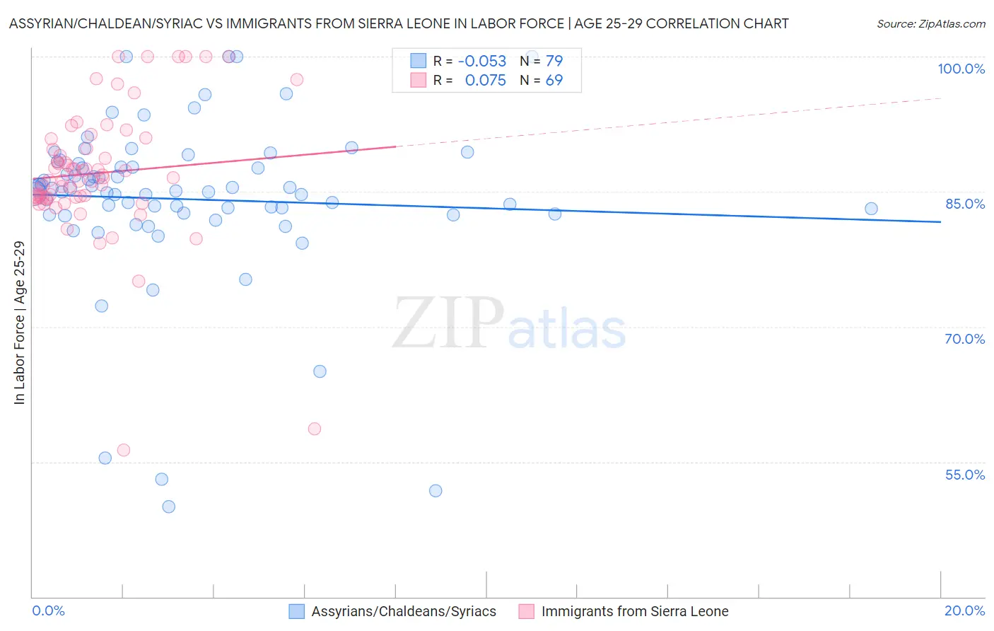 Assyrian/Chaldean/Syriac vs Immigrants from Sierra Leone In Labor Force | Age 25-29