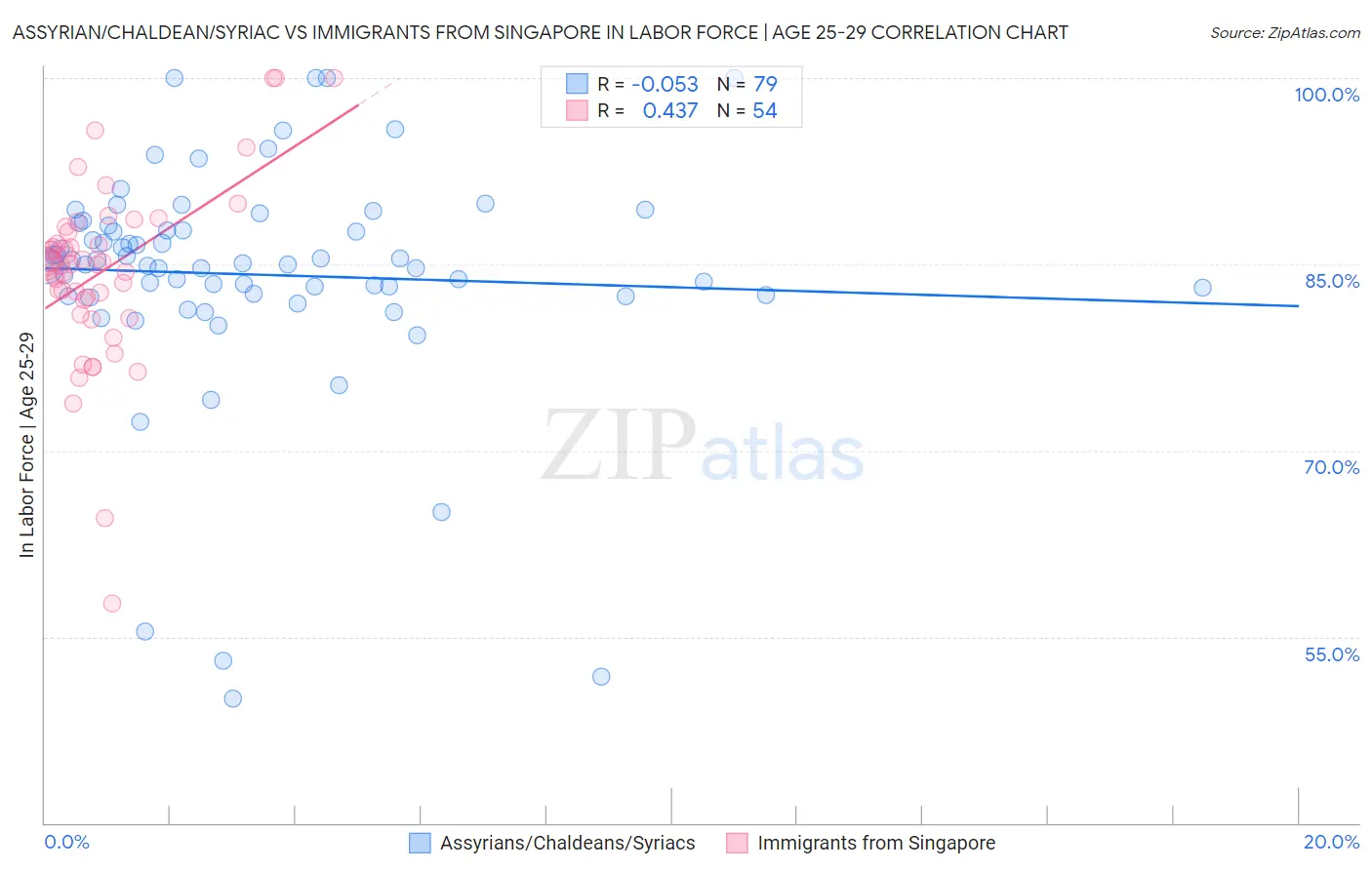 Assyrian/Chaldean/Syriac vs Immigrants from Singapore In Labor Force | Age 25-29