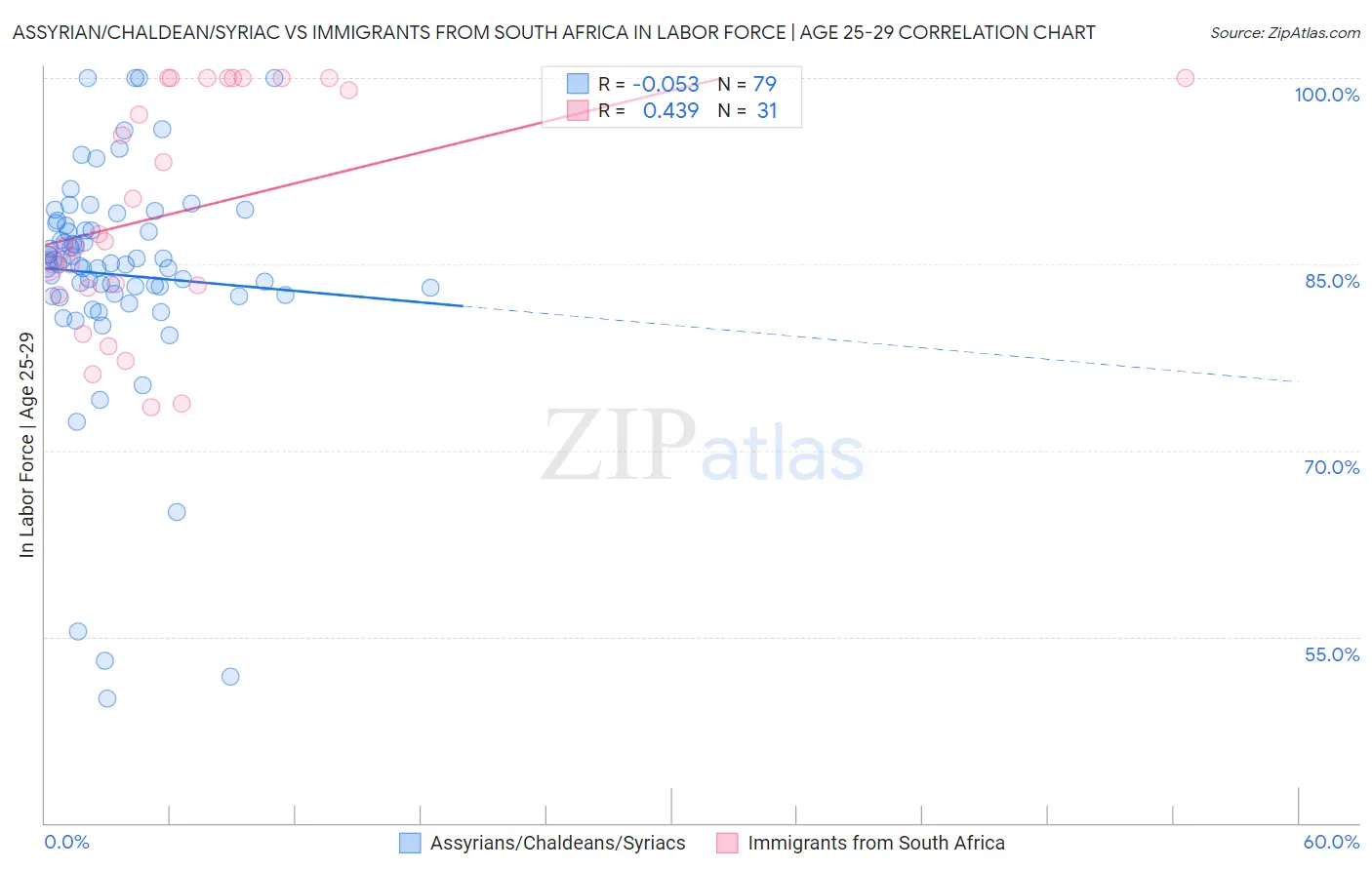 Assyrian/Chaldean/Syriac vs Immigrants from South Africa In Labor Force | Age 25-29