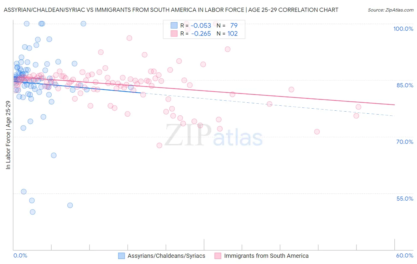 Assyrian/Chaldean/Syriac vs Immigrants from South America In Labor Force | Age 25-29