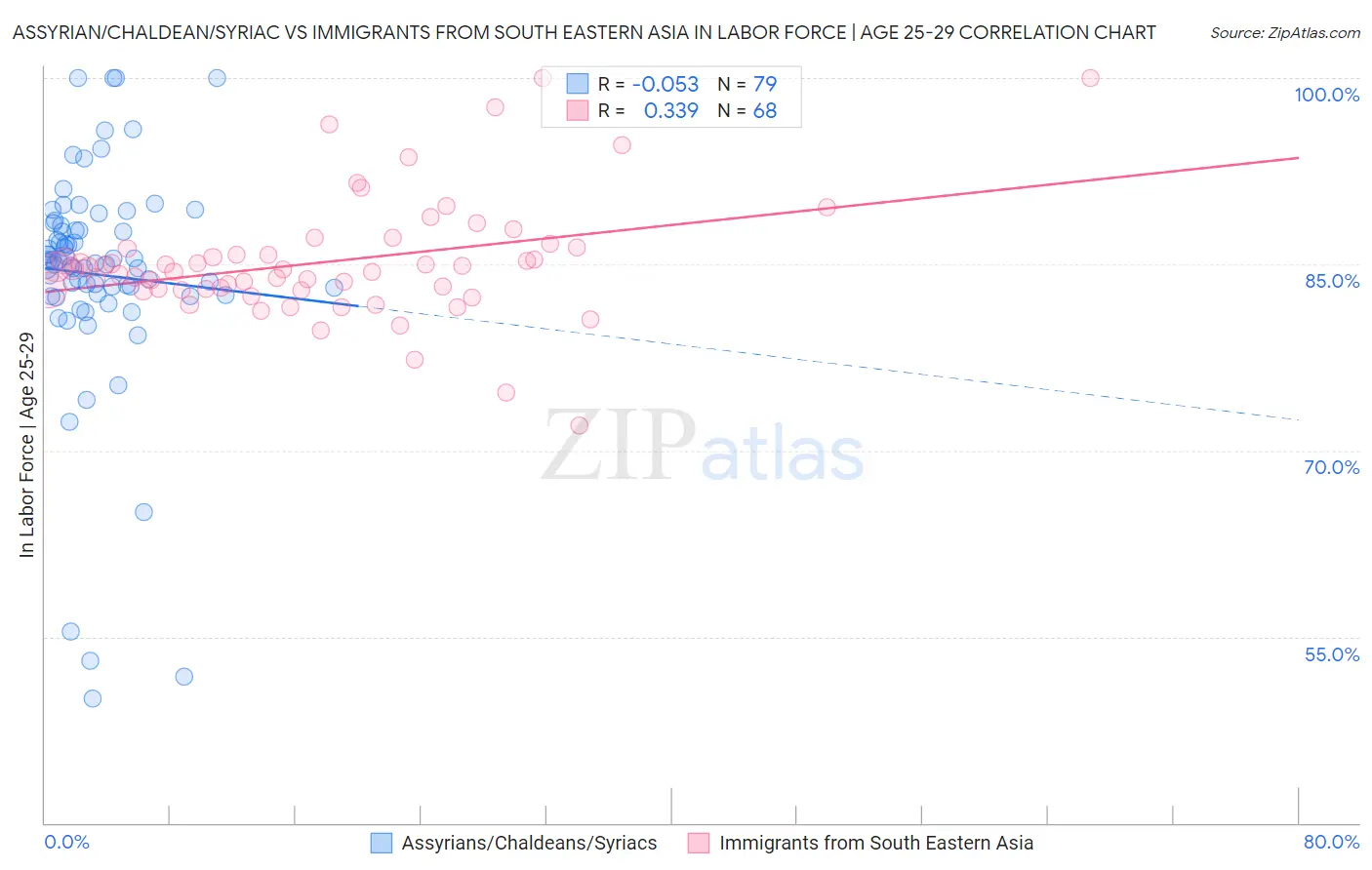 Assyrian/Chaldean/Syriac vs Immigrants from South Eastern Asia In Labor Force | Age 25-29