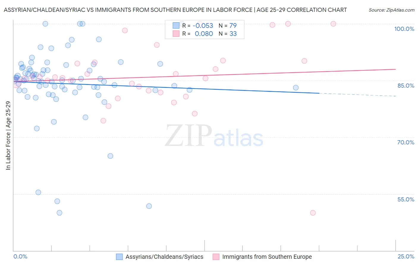 Assyrian/Chaldean/Syriac vs Immigrants from Southern Europe In Labor Force | Age 25-29