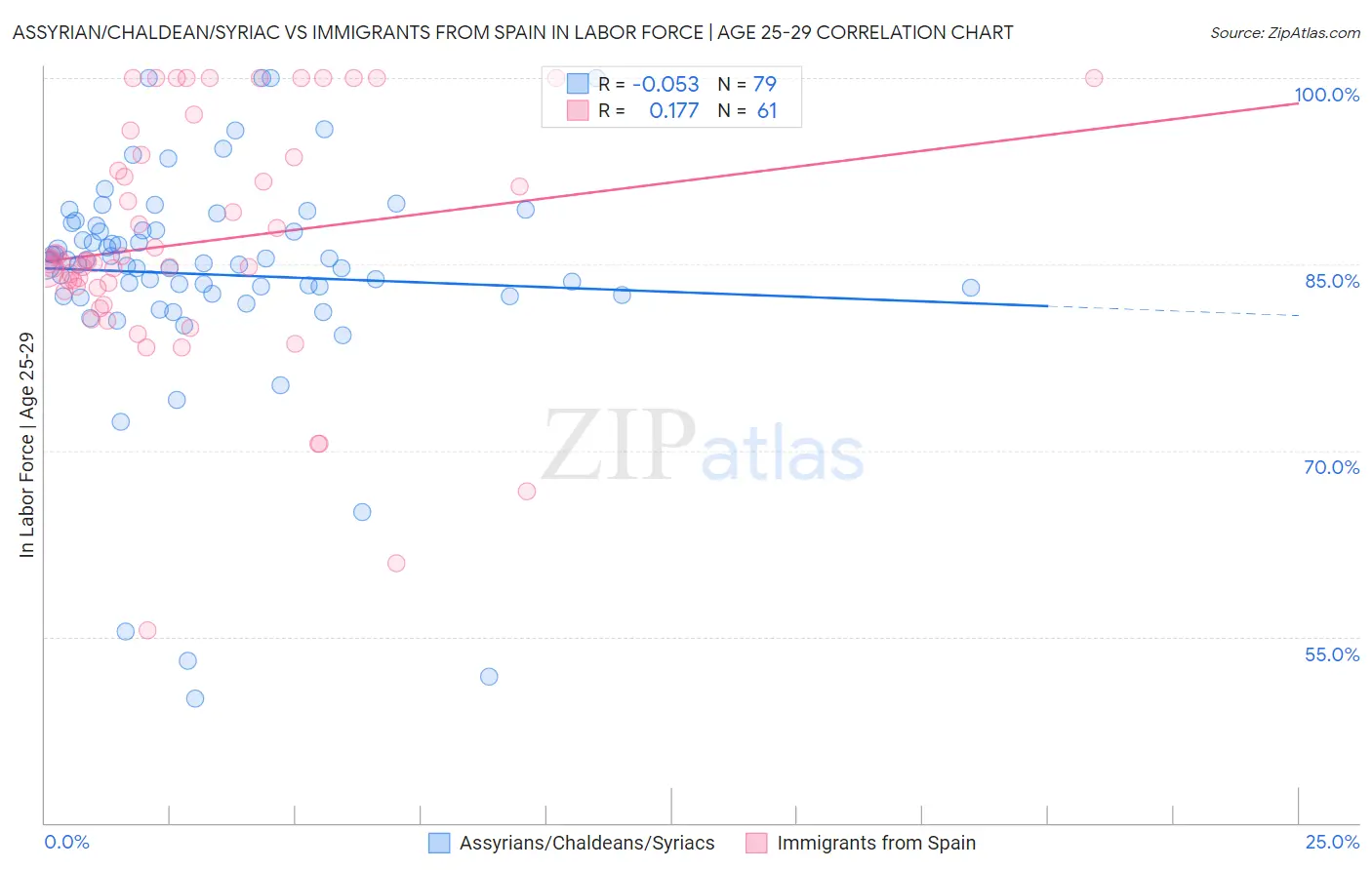 Assyrian/Chaldean/Syriac vs Immigrants from Spain In Labor Force | Age 25-29