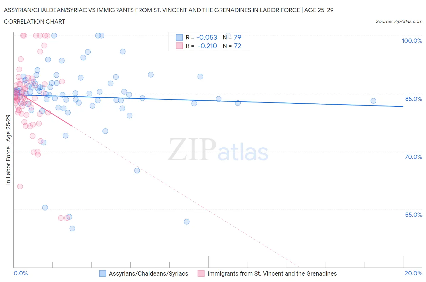 Assyrian/Chaldean/Syriac vs Immigrants from St. Vincent and the Grenadines In Labor Force | Age 25-29