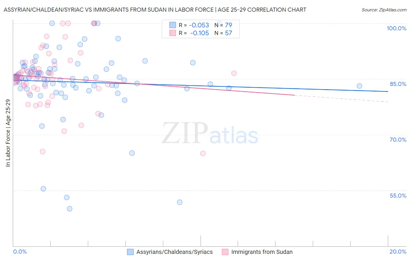 Assyrian/Chaldean/Syriac vs Immigrants from Sudan In Labor Force | Age 25-29