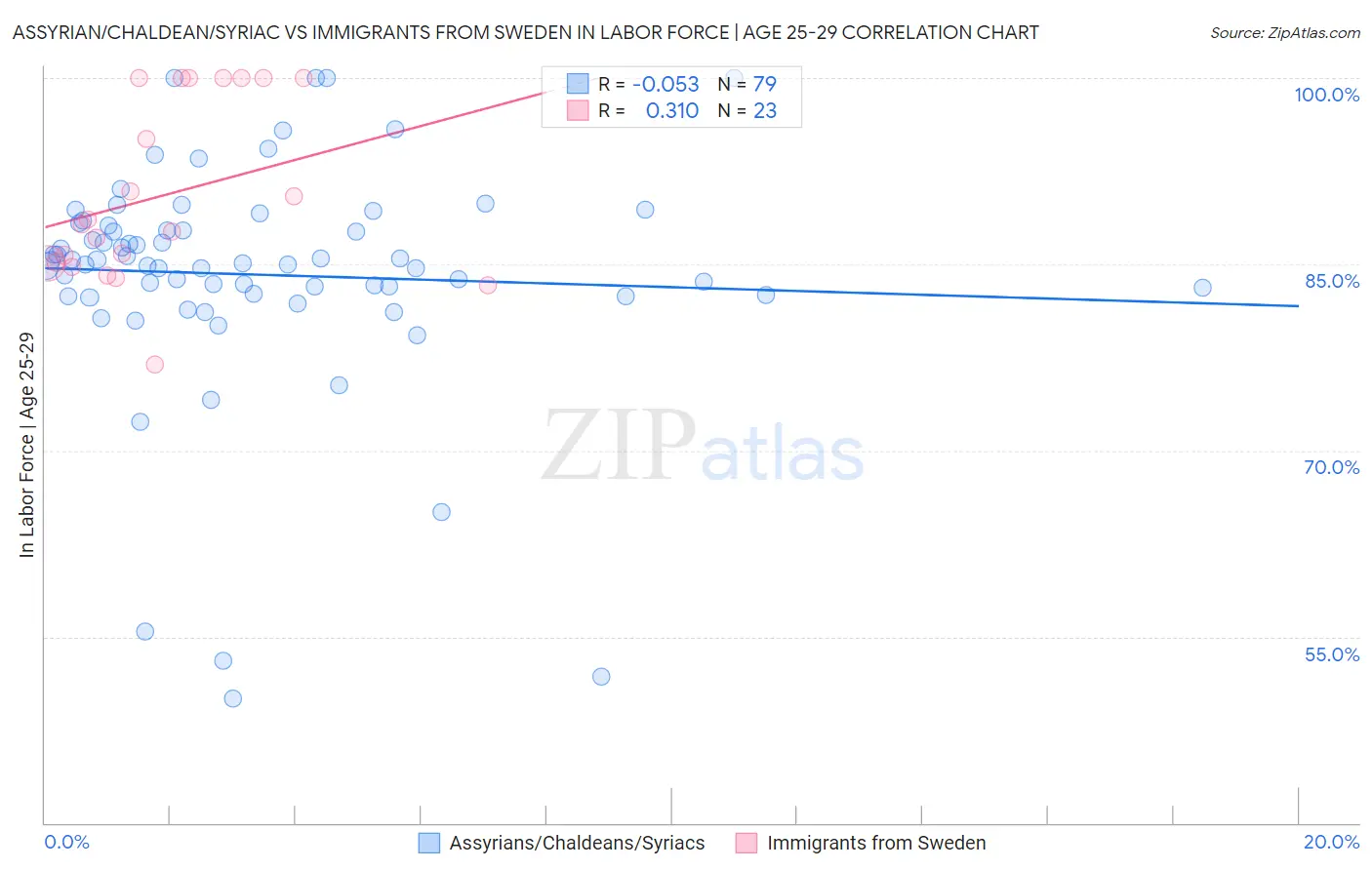 Assyrian/Chaldean/Syriac vs Immigrants from Sweden In Labor Force | Age 25-29
