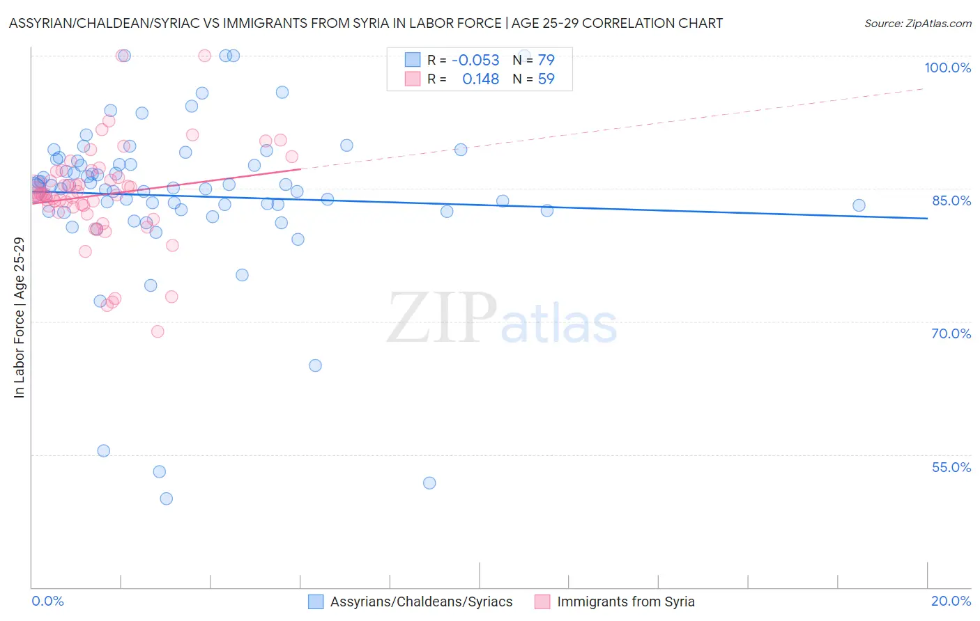 Assyrian/Chaldean/Syriac vs Immigrants from Syria In Labor Force | Age 25-29