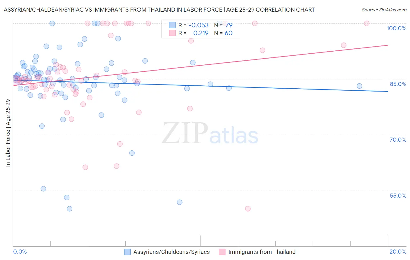 Assyrian/Chaldean/Syriac vs Immigrants from Thailand In Labor Force | Age 25-29