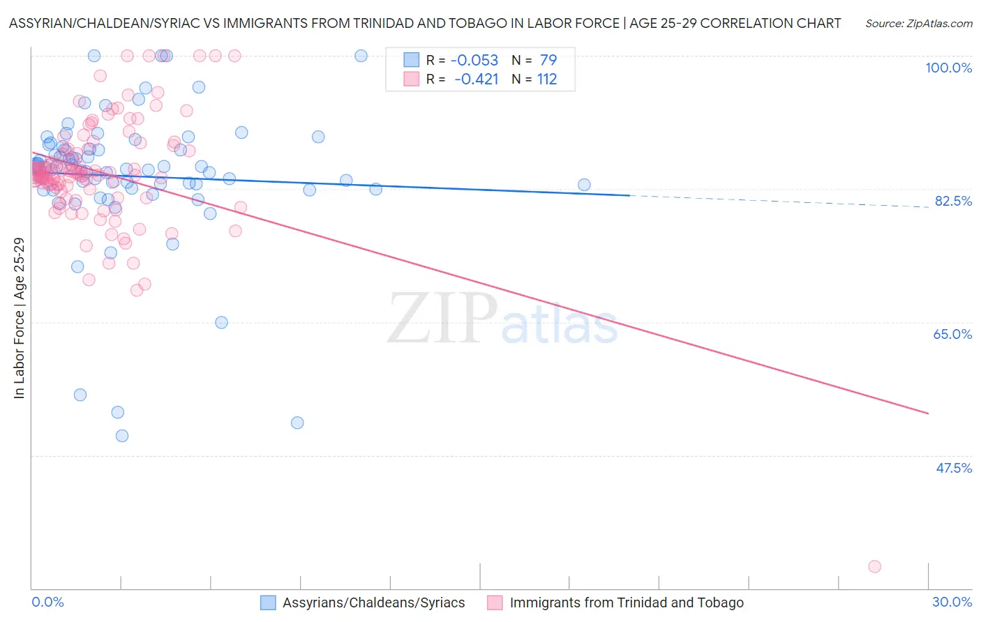 Assyrian/Chaldean/Syriac vs Immigrants from Trinidad and Tobago In Labor Force | Age 25-29