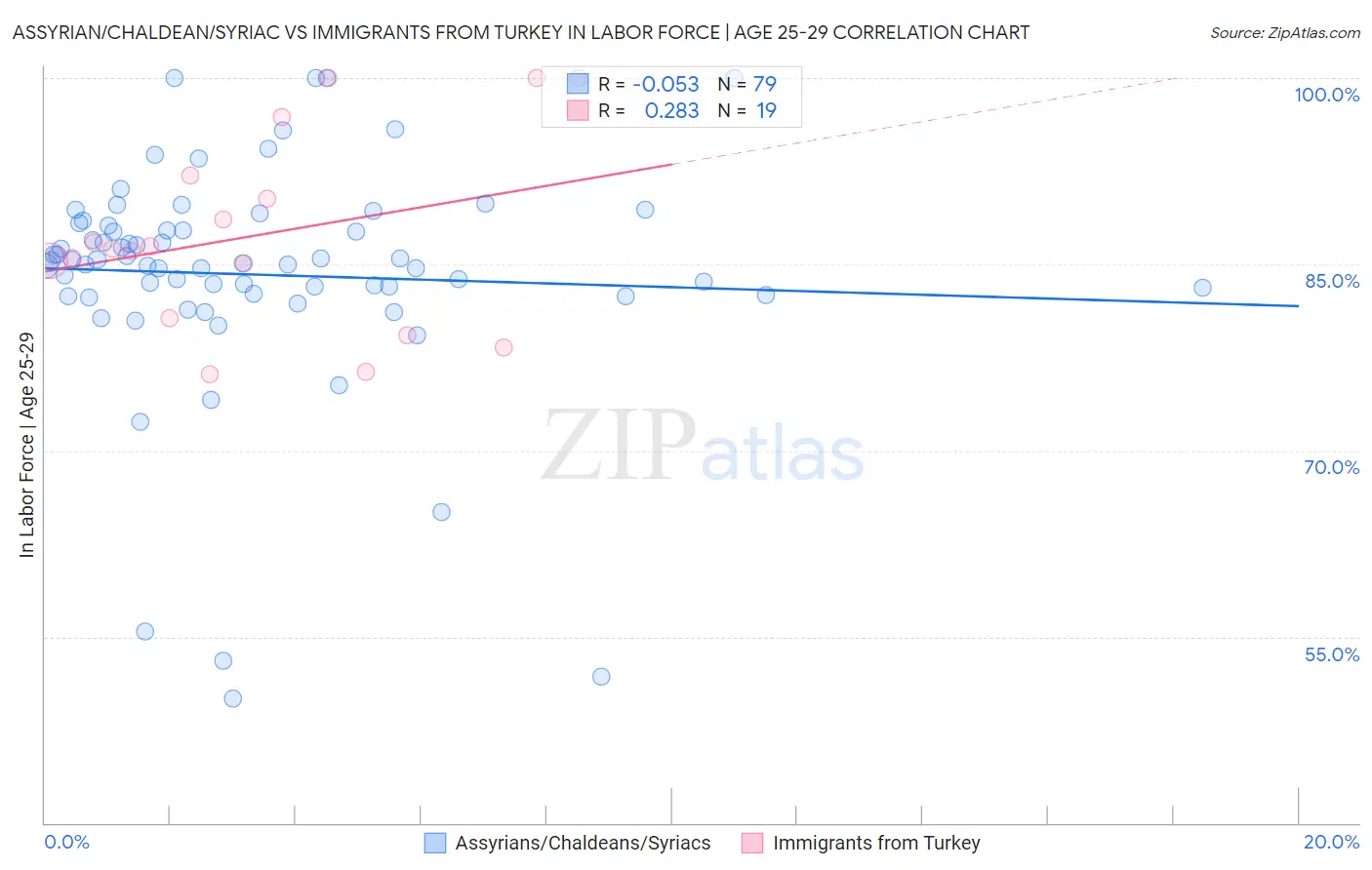 Assyrian/Chaldean/Syriac vs Immigrants from Turkey In Labor Force | Age 25-29