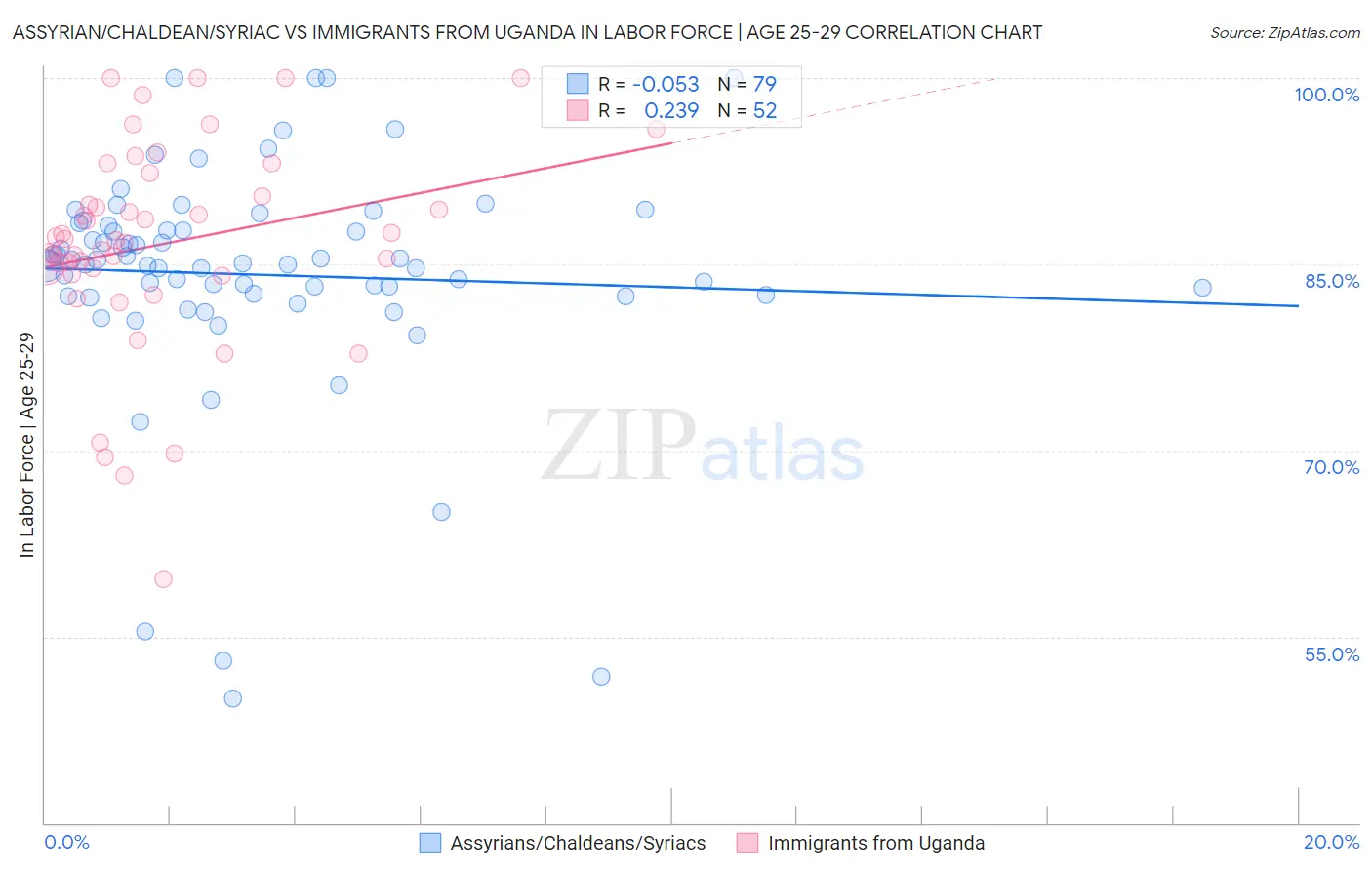 Assyrian/Chaldean/Syriac vs Immigrants from Uganda In Labor Force | Age 25-29