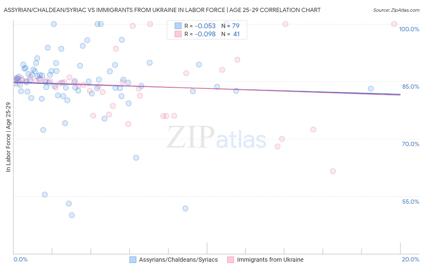 Assyrian/Chaldean/Syriac vs Immigrants from Ukraine In Labor Force | Age 25-29