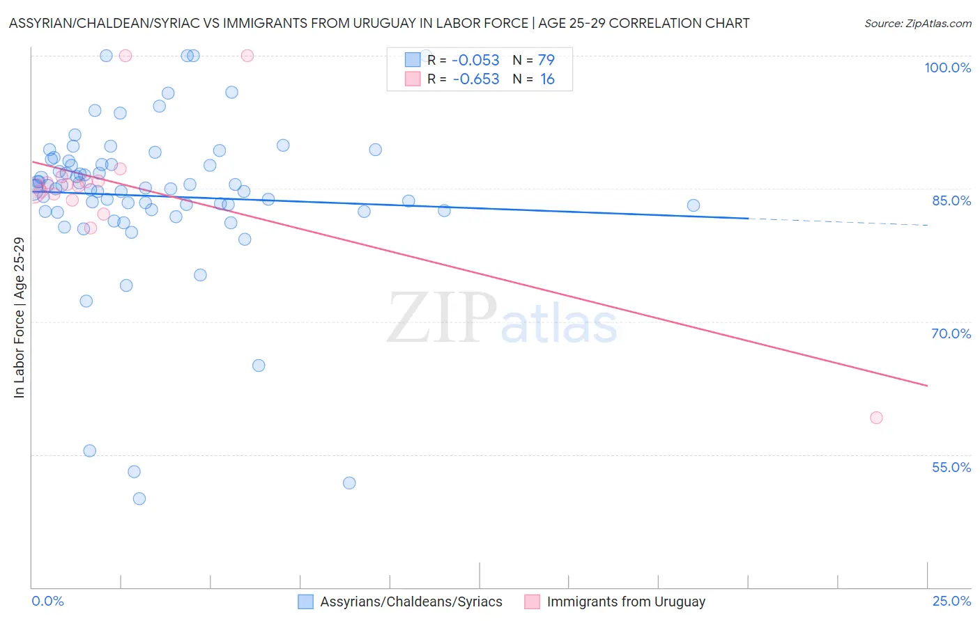 Assyrian/Chaldean/Syriac vs Immigrants from Uruguay In Labor Force | Age 25-29