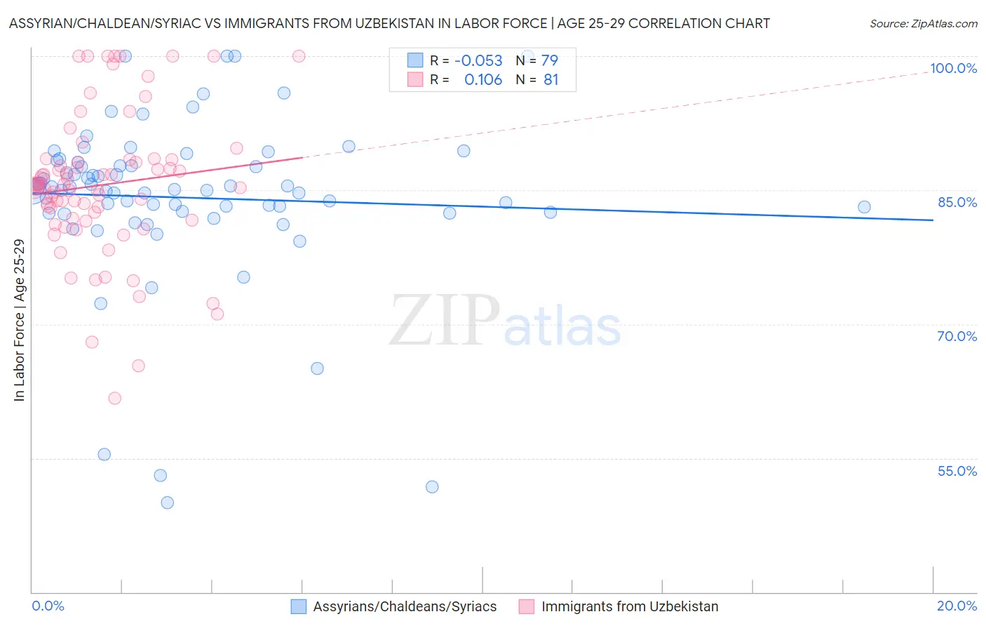 Assyrian/Chaldean/Syriac vs Immigrants from Uzbekistan In Labor Force | Age 25-29