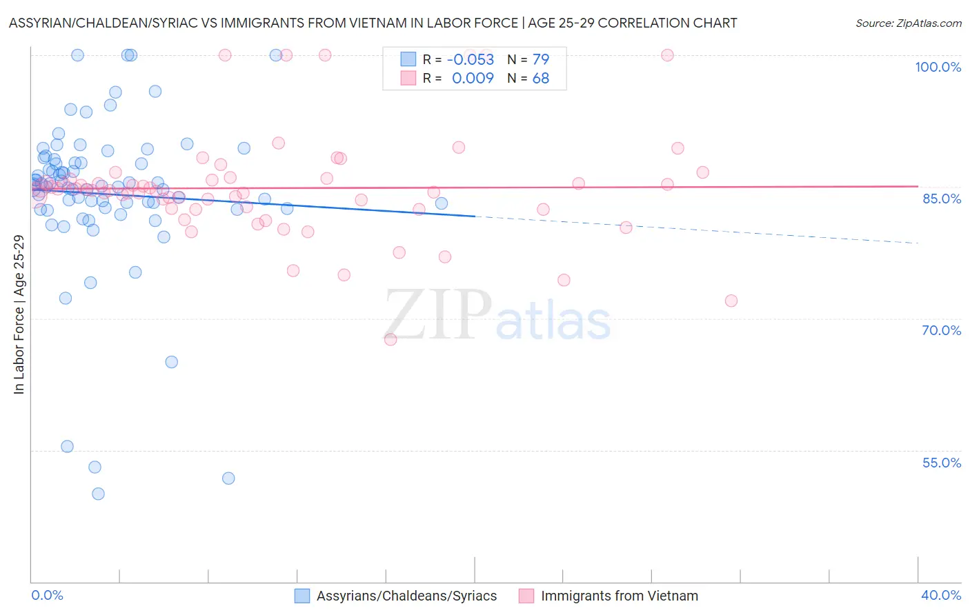 Assyrian/Chaldean/Syriac vs Immigrants from Vietnam In Labor Force | Age 25-29