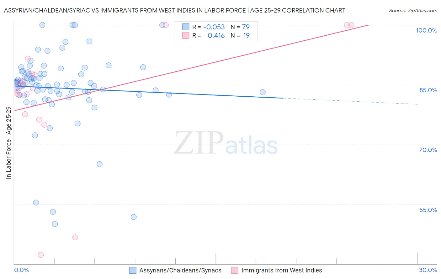 Assyrian/Chaldean/Syriac vs Immigrants from West Indies In Labor Force | Age 25-29