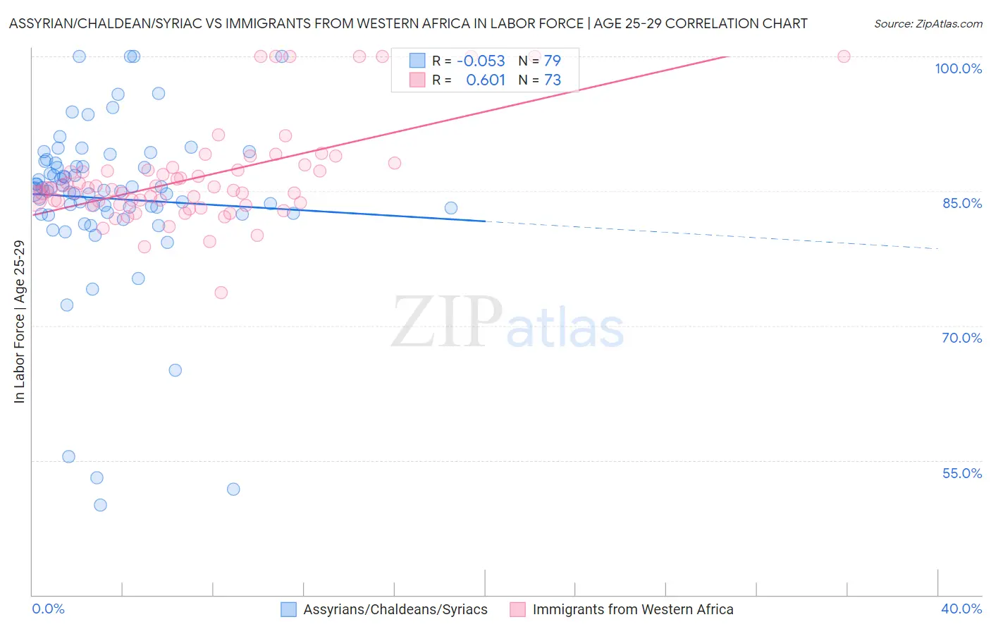Assyrian/Chaldean/Syriac vs Immigrants from Western Africa In Labor Force | Age 25-29