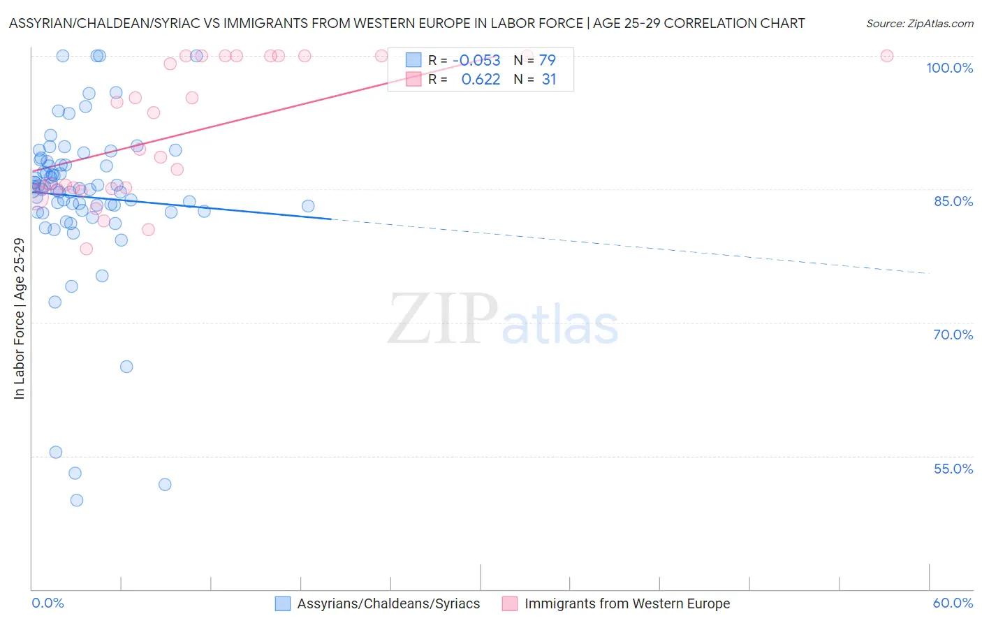 Assyrian/Chaldean/Syriac vs Immigrants from Western Europe In Labor Force | Age 25-29