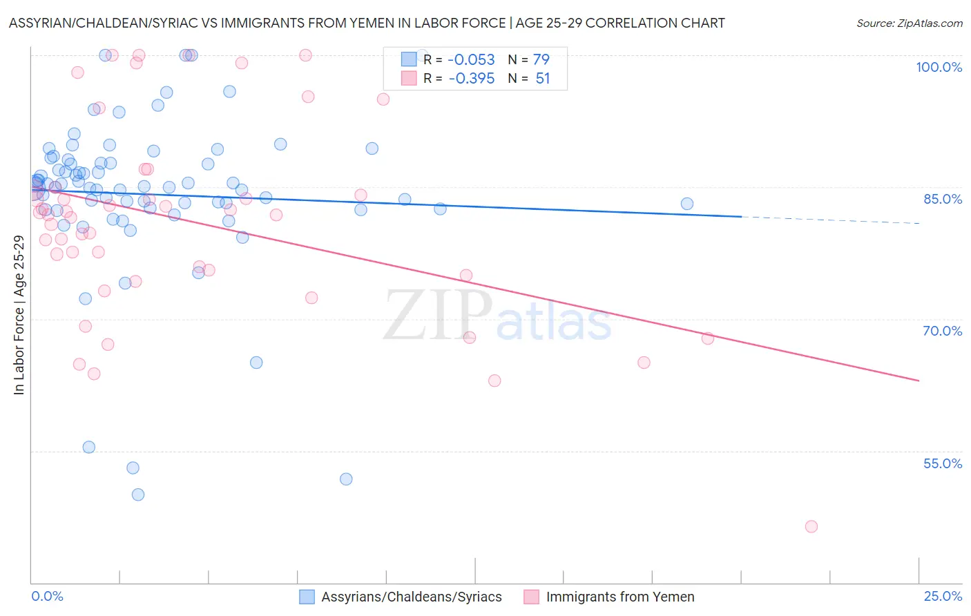 Assyrian/Chaldean/Syriac vs Immigrants from Yemen In Labor Force | Age 25-29