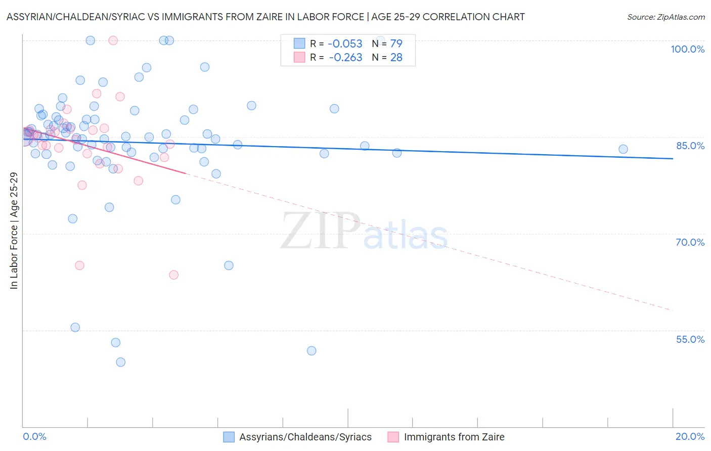 Assyrian/Chaldean/Syriac vs Immigrants from Zaire In Labor Force | Age 25-29