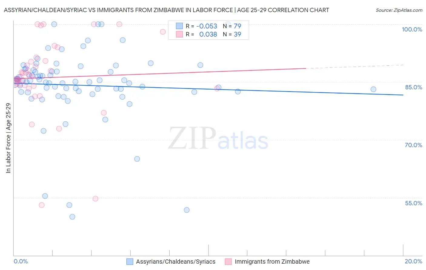 Assyrian/Chaldean/Syriac vs Immigrants from Zimbabwe In Labor Force | Age 25-29