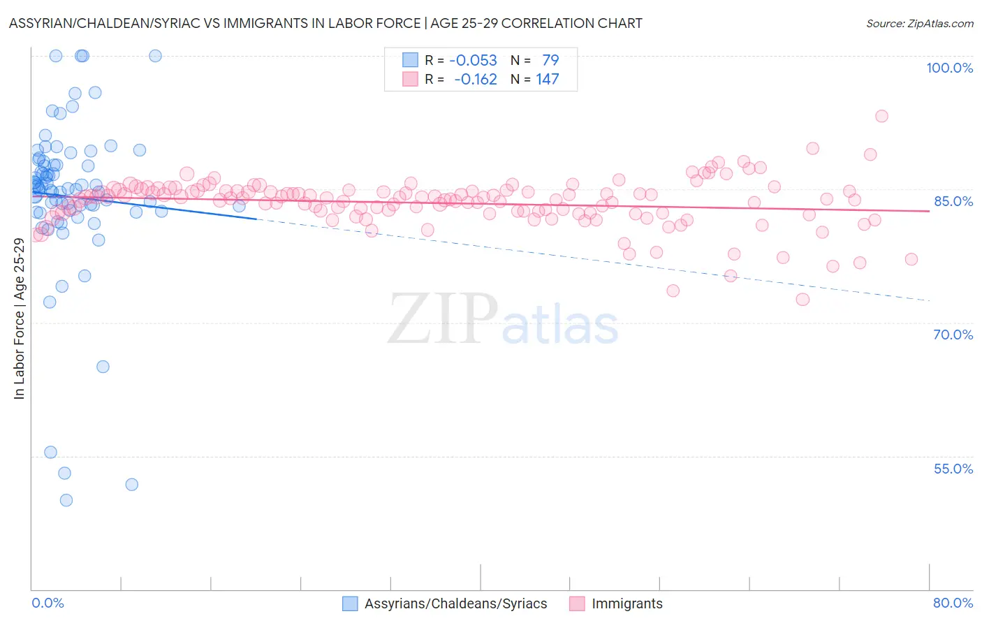 Assyrian/Chaldean/Syriac vs Immigrants In Labor Force | Age 25-29