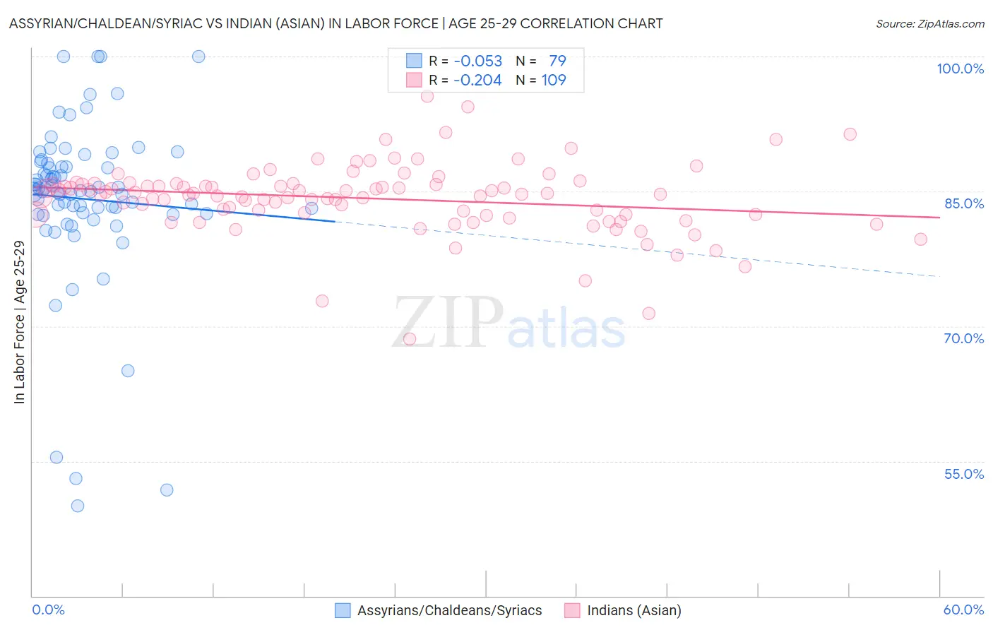 Assyrian/Chaldean/Syriac vs Indian (Asian) In Labor Force | Age 25-29