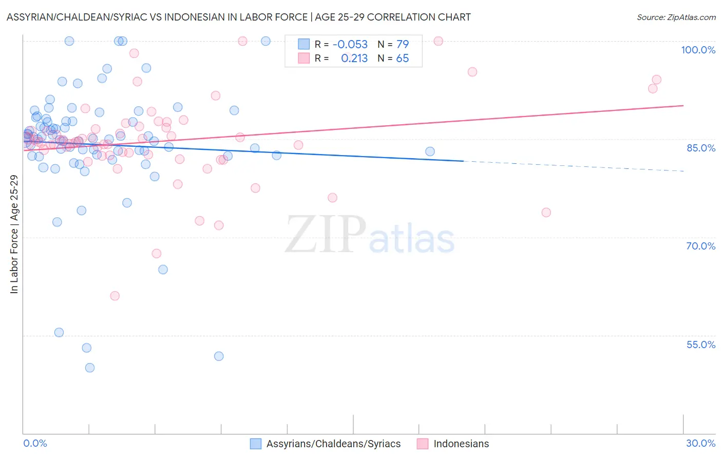 Assyrian/Chaldean/Syriac vs Indonesian In Labor Force | Age 25-29