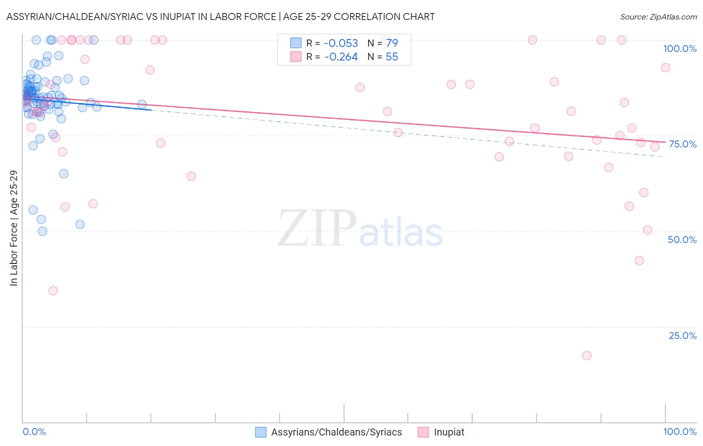 Assyrian/Chaldean/Syriac vs Inupiat In Labor Force | Age 25-29