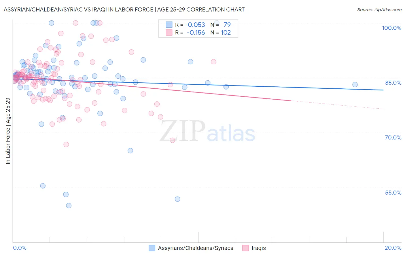 Assyrian/Chaldean/Syriac vs Iraqi In Labor Force | Age 25-29