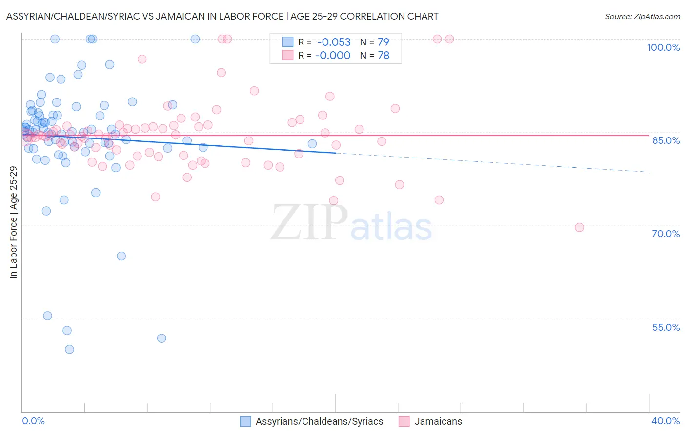 Assyrian/Chaldean/Syriac vs Jamaican In Labor Force | Age 25-29