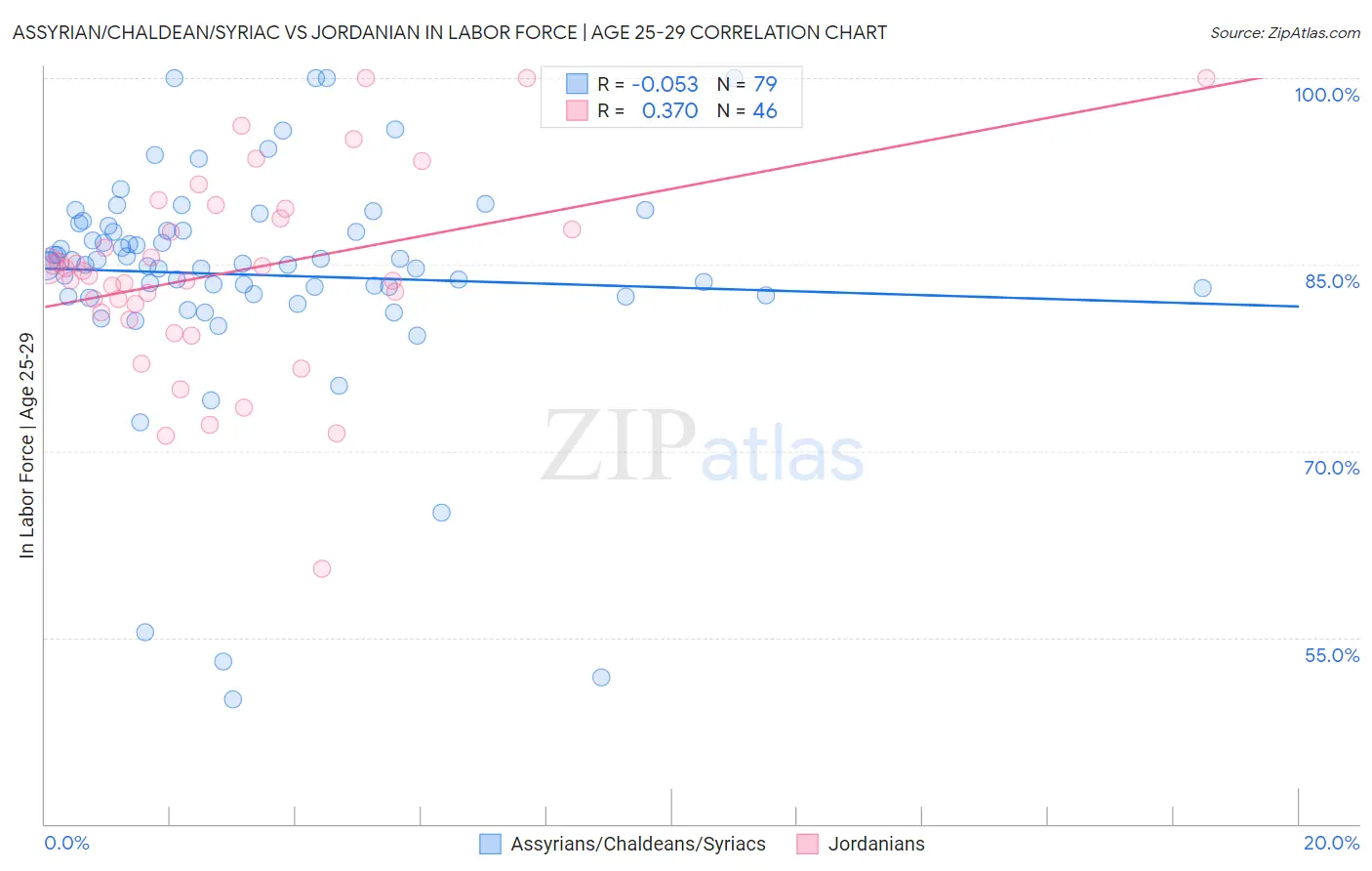 Assyrian/Chaldean/Syriac vs Jordanian In Labor Force | Age 25-29