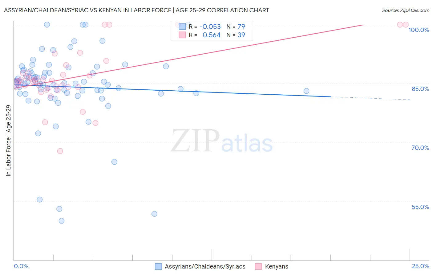 Assyrian/Chaldean/Syriac vs Kenyan In Labor Force | Age 25-29