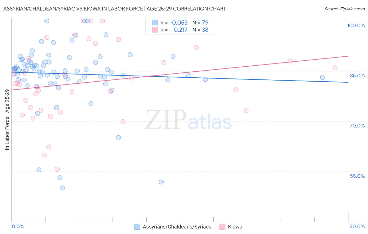 Assyrian/Chaldean/Syriac vs Kiowa In Labor Force | Age 25-29