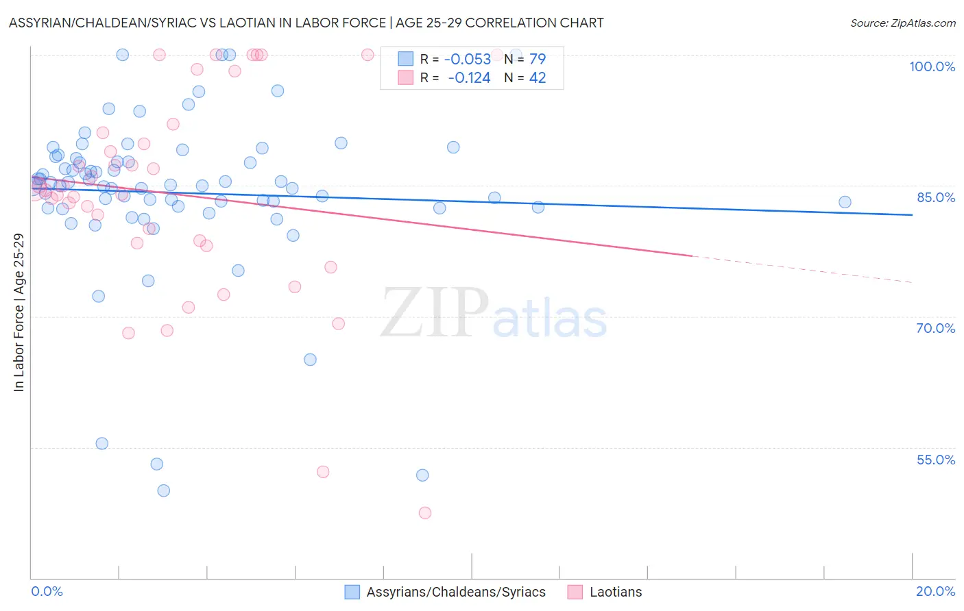 Assyrian/Chaldean/Syriac vs Laotian In Labor Force | Age 25-29