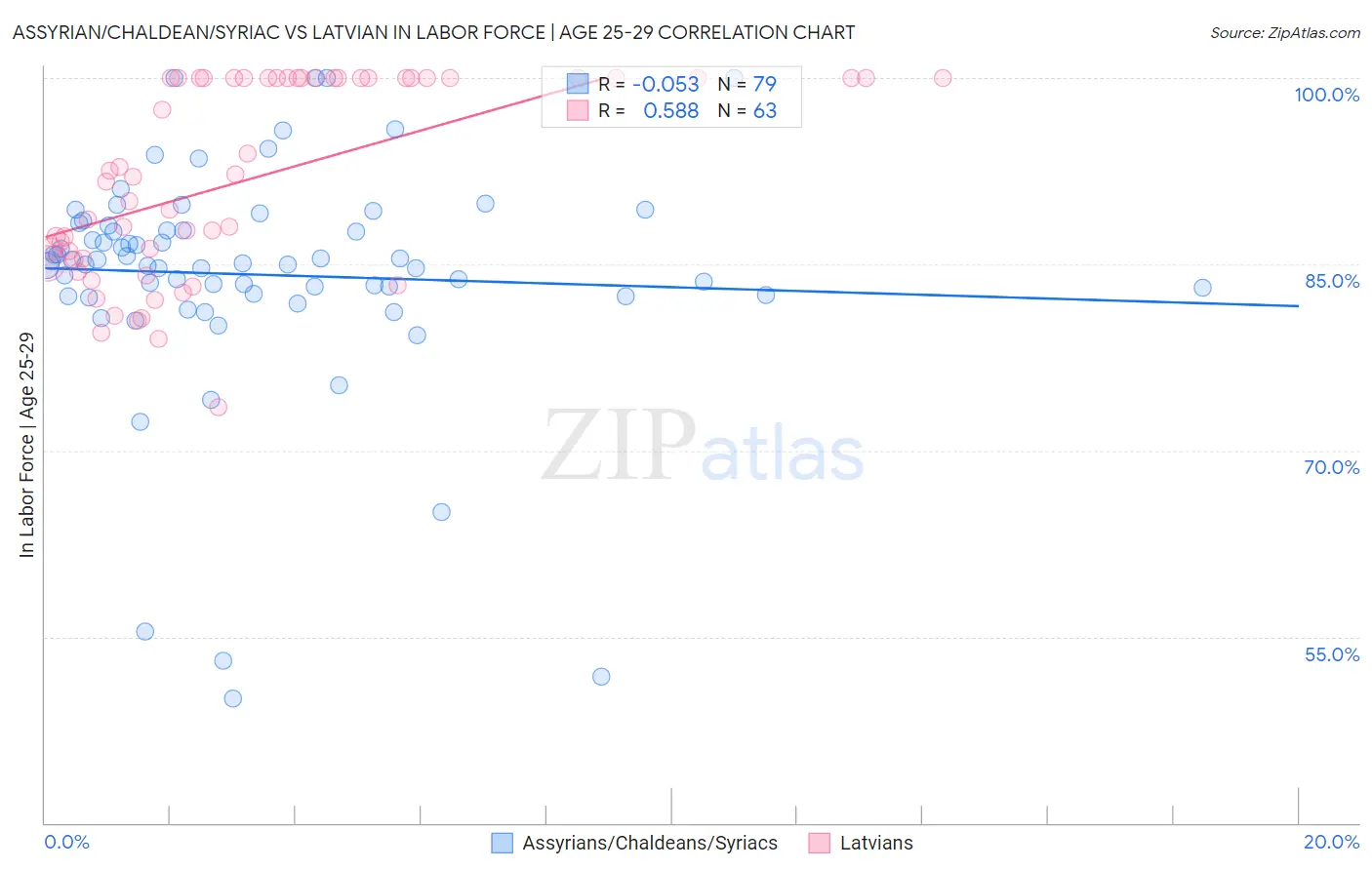 Assyrian/Chaldean/Syriac vs Latvian In Labor Force | Age 25-29