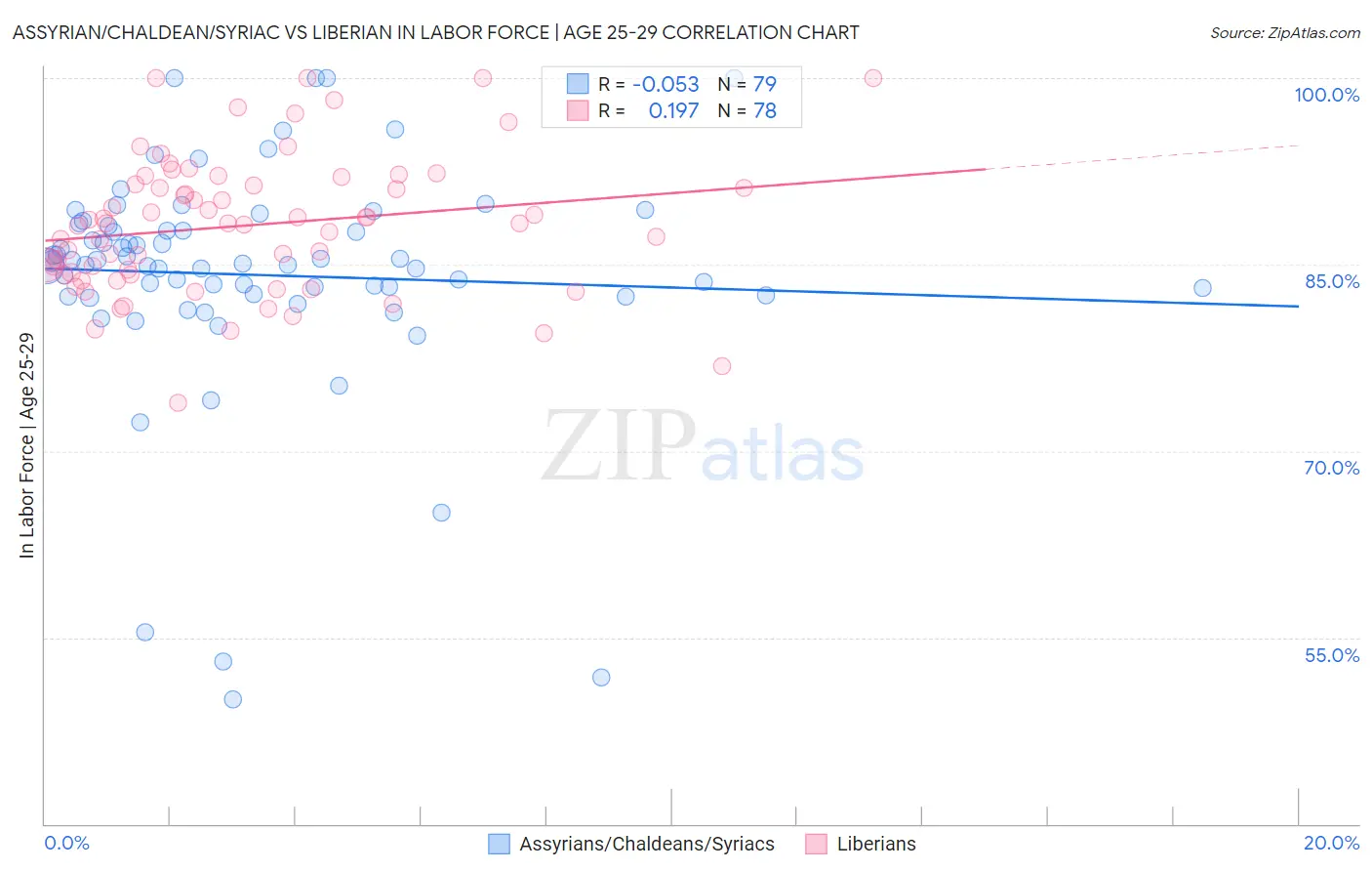 Assyrian/Chaldean/Syriac vs Liberian In Labor Force | Age 25-29