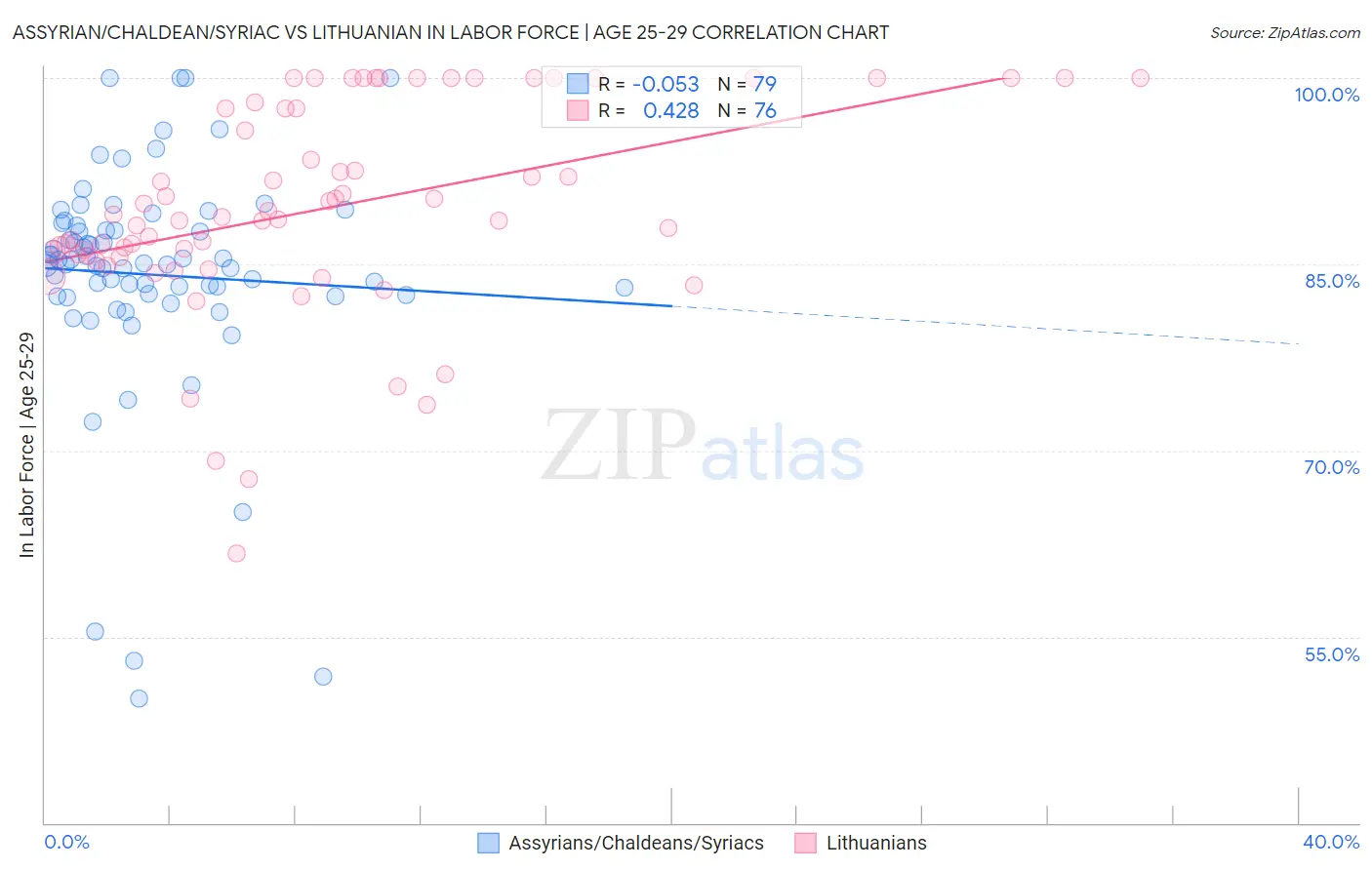 Assyrian/Chaldean/Syriac vs Lithuanian In Labor Force | Age 25-29