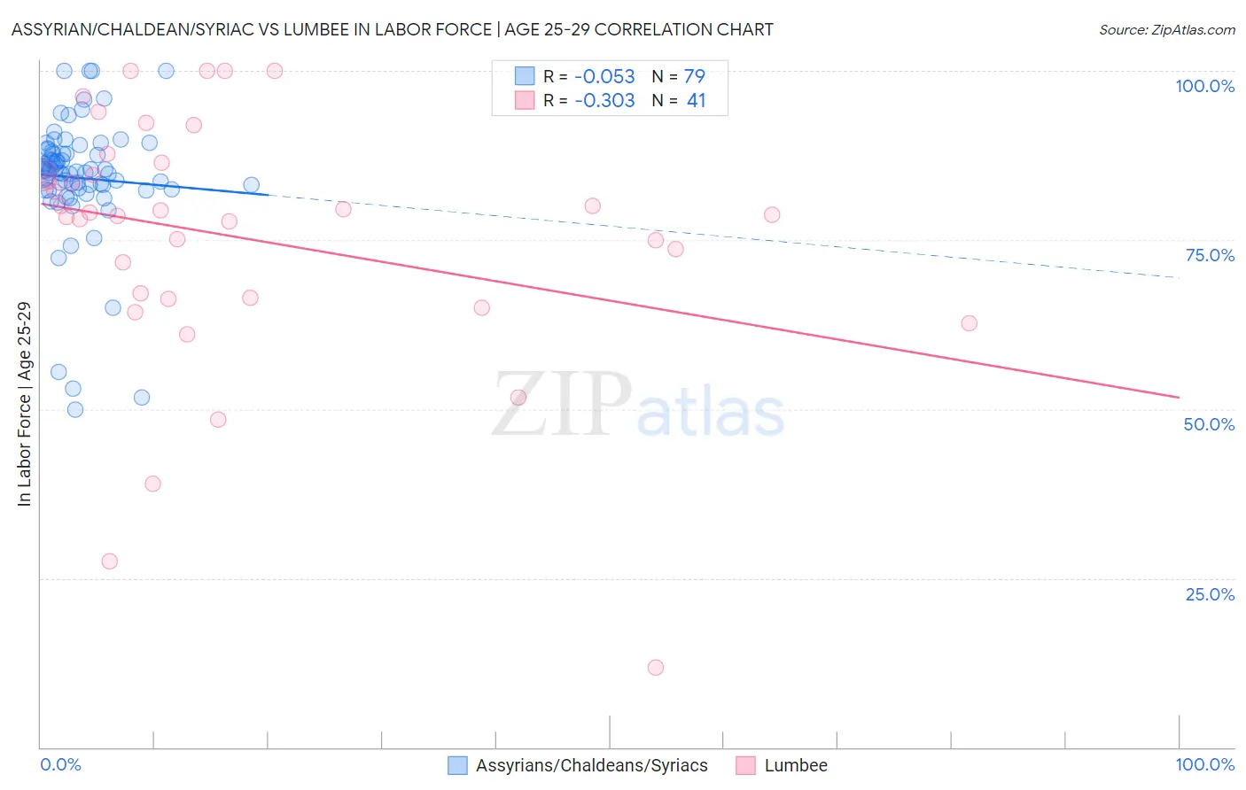 Assyrian/Chaldean/Syriac vs Lumbee In Labor Force | Age 25-29