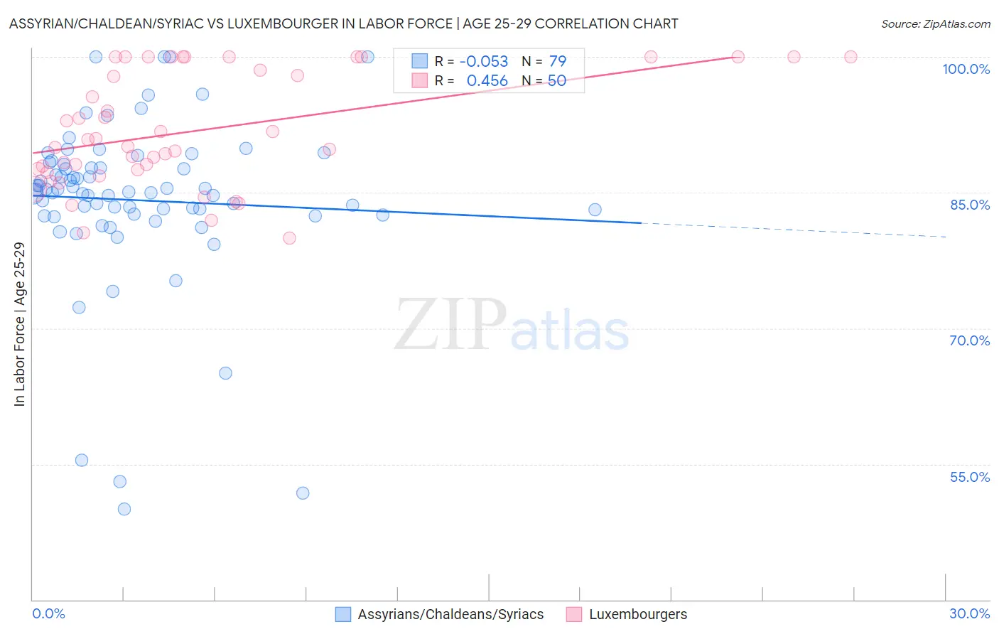 Assyrian/Chaldean/Syriac vs Luxembourger In Labor Force | Age 25-29
