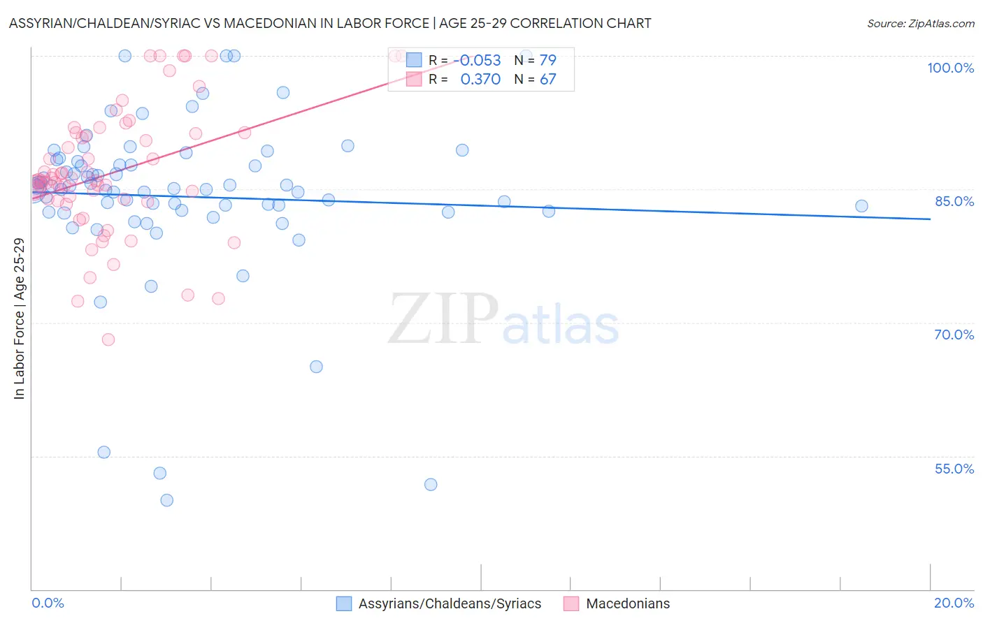 Assyrian/Chaldean/Syriac vs Macedonian In Labor Force | Age 25-29
