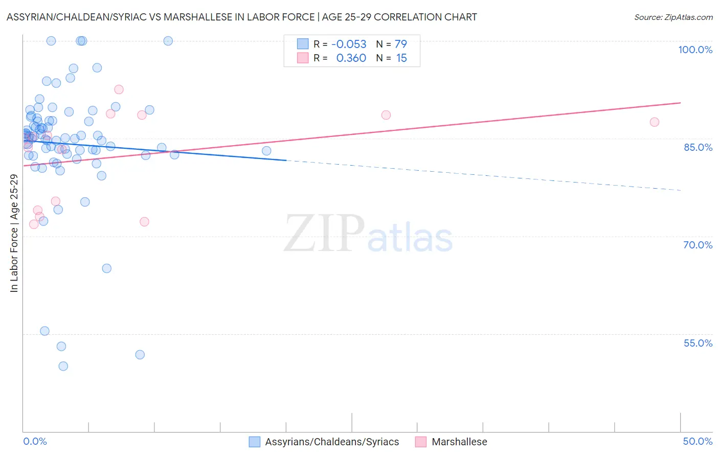 Assyrian/Chaldean/Syriac vs Marshallese In Labor Force | Age 25-29