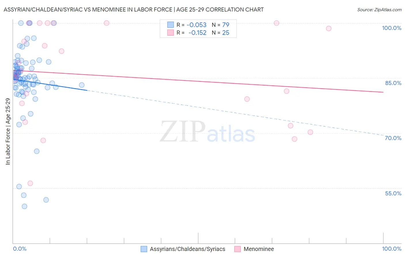 Assyrian/Chaldean/Syriac vs Menominee In Labor Force | Age 25-29