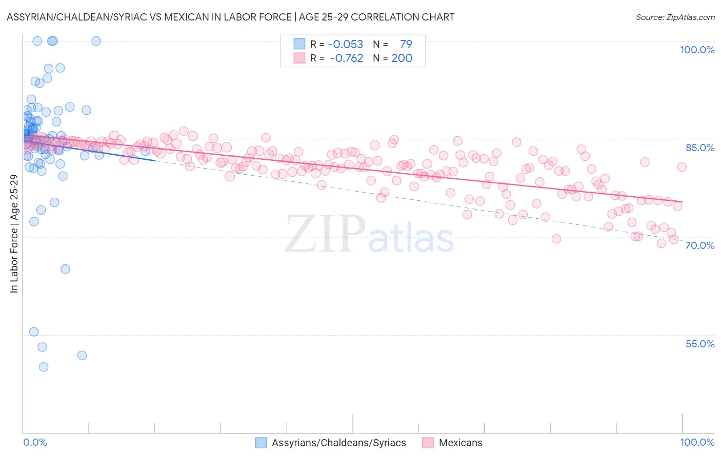 Assyrian/Chaldean/Syriac vs Mexican In Labor Force | Age 25-29