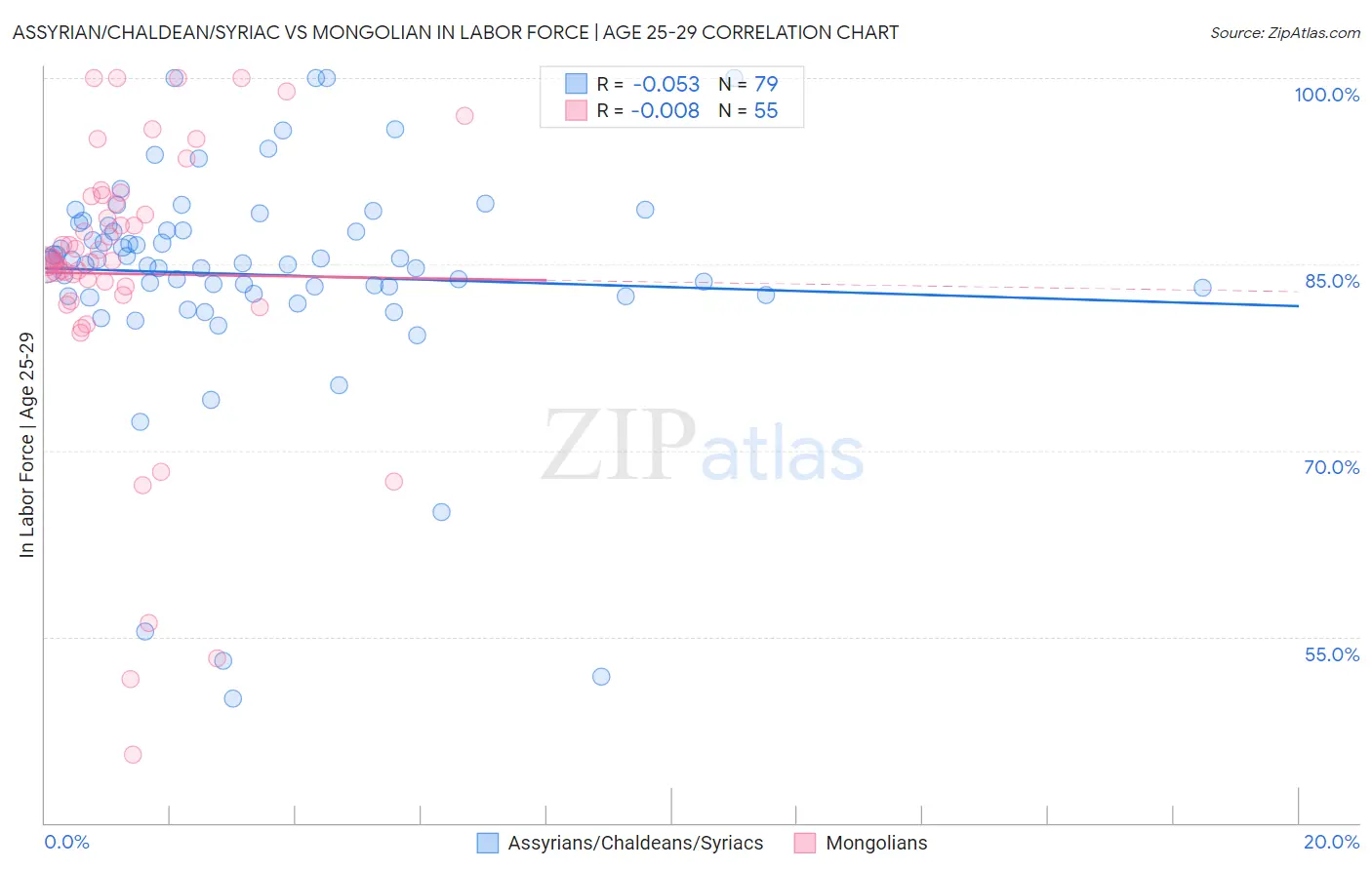 Assyrian/Chaldean/Syriac vs Mongolian In Labor Force | Age 25-29