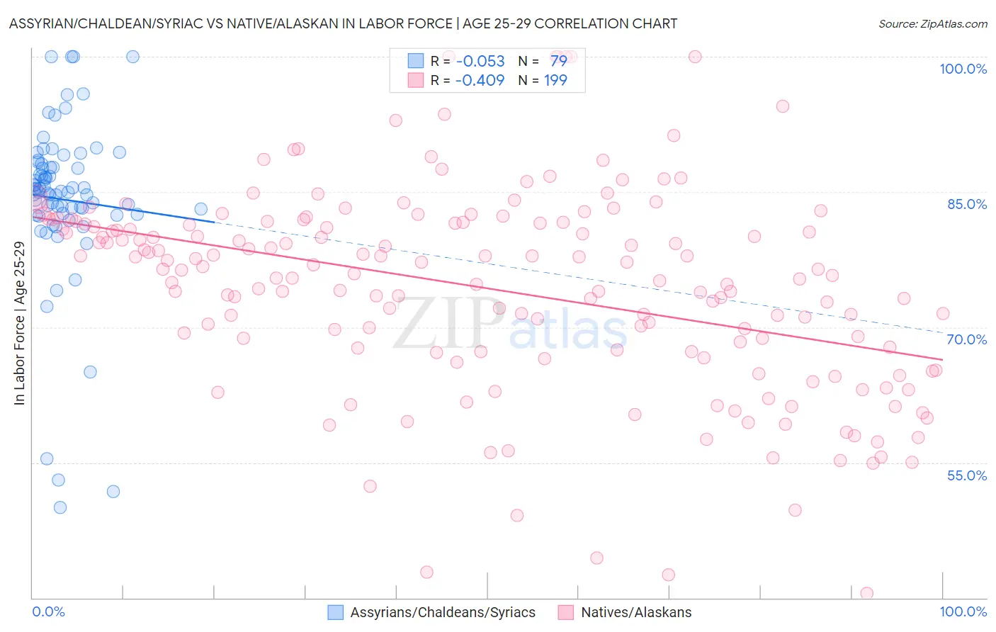 Assyrian/Chaldean/Syriac vs Native/Alaskan In Labor Force | Age 25-29