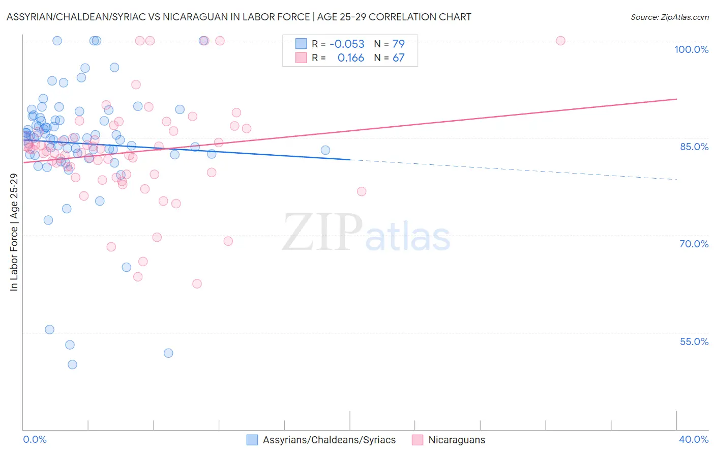Assyrian/Chaldean/Syriac vs Nicaraguan In Labor Force | Age 25-29
