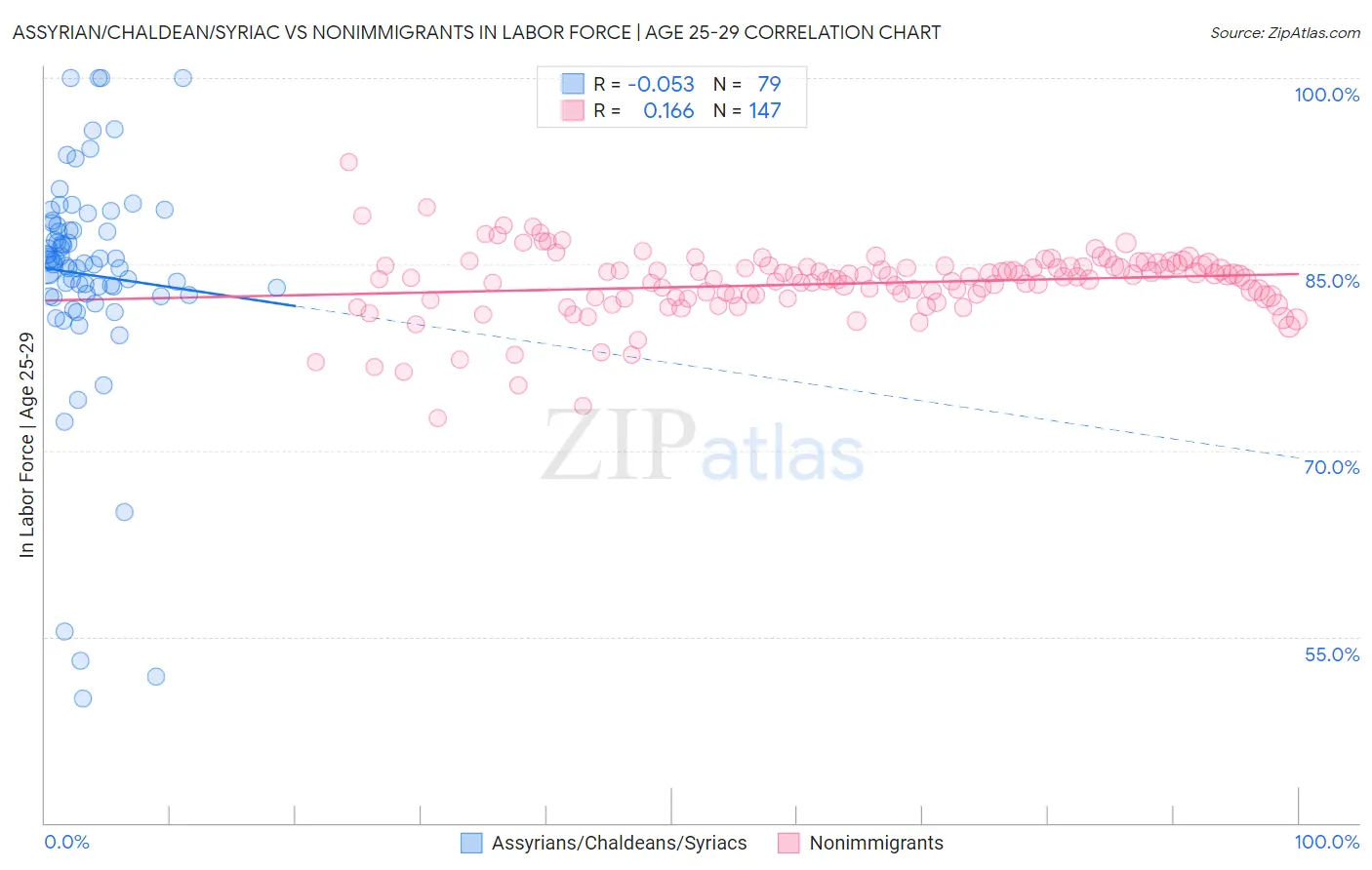 Assyrian/Chaldean/Syriac vs Nonimmigrants In Labor Force | Age 25-29